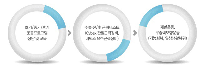 수술환자 입퇴원 재활시스템