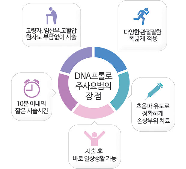 DNA 프롤로주사요법의 장점